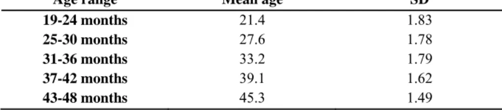 Table 3.3: The mean age and standard deviation in each age group. 
