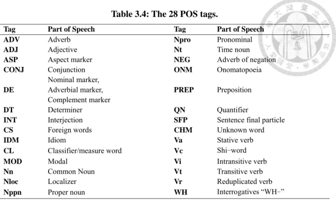 Table 3.4: The 28 POS tags. 