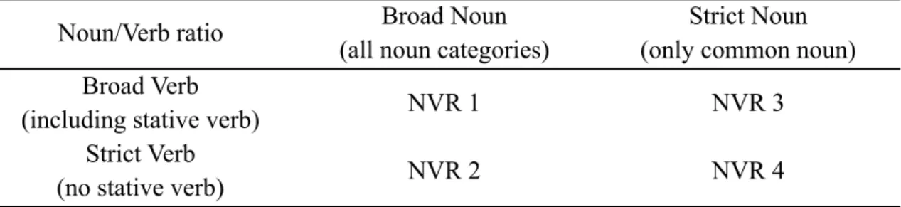 Table 3.6: Noun/Verb ratios of different inclusion of nouns and verbs. 