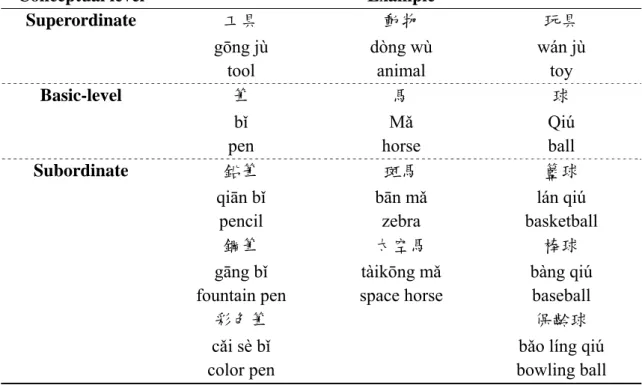 Table 3.8 provides examples of conceptual levels. The total number of types of  each conceptual level in each age group was calculated