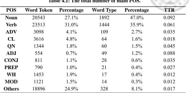 Table 4.1: The total number of main POS. 