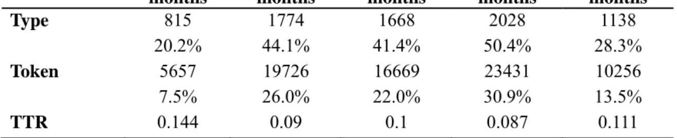 Table 4.2: The total word frequency and TTR in each age stage. 