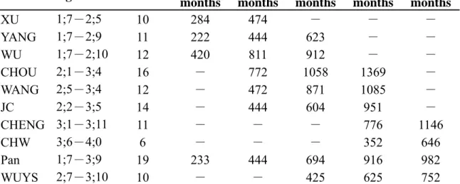 Table 4.3: Children’s cumulative vocabulary. 
