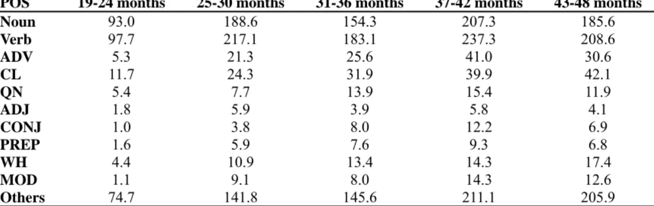 Table 4.5: The mean token frequency of POS in each stage. 