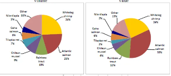 Figure 2.1 Volume and Value of Different Marine Species   Source: FAO, 2010 