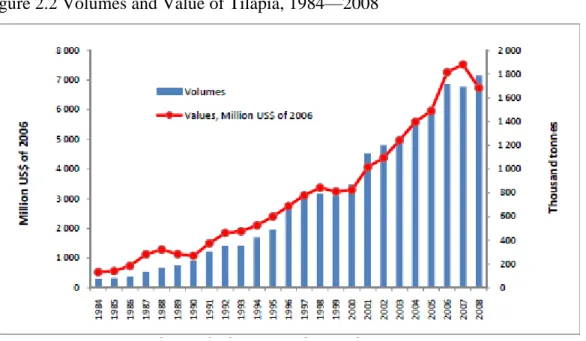 Figure 2.2 Volumes and Value of Tilapia, 1984—2008 