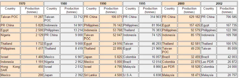 Table 2.1 Top Ten Culture tilapia on the world  
