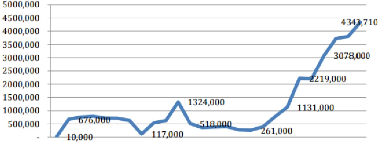 Figure 2.4. Tendency of production in Tilapia 1984 - 2012  