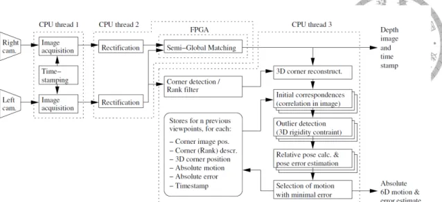 Figure 2.3: Overall scheme of Hirschmuller et al.’s method