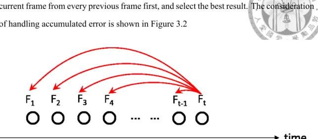 Figure 3.2: When the current frame is at time t, then the motion between t and t-1, t and t-2, ..