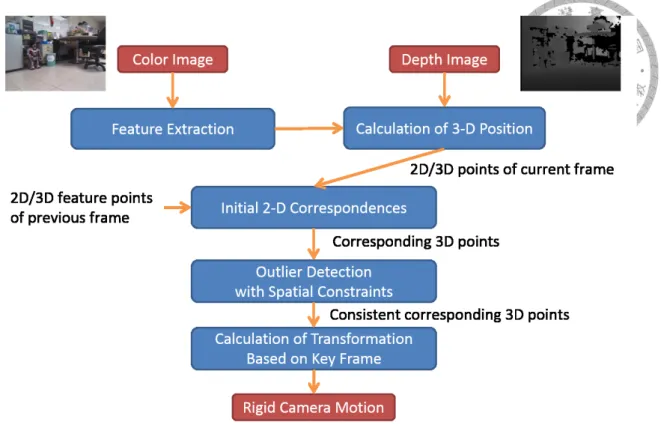 Figure 3.3: Feature Based Visual Odometry with Spatial Constraints