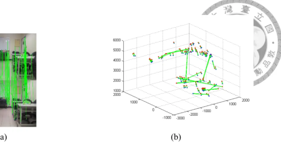 Figure 3.6: An example of correspondences between 2-D matching (left) and 3-D point clouds (right)