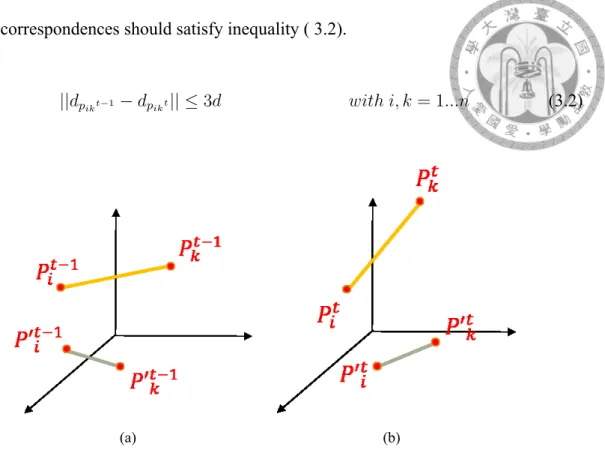 Figure 3.8: The relative distance between P i and P k should be the same at time t and t − 1 ( i.e