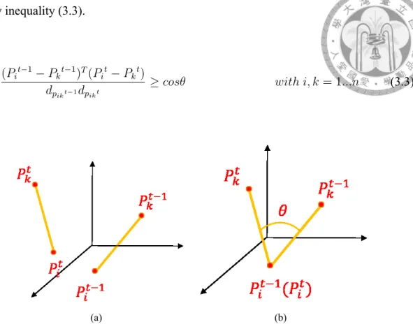 Figure 3.9: A vector ⃗a = P i t −1 − P k t −1 is formed by two 3-D points P i t −1 and P k t −1 at time t − 1