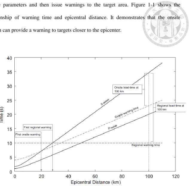 Figure 1-1. Relationship of warning time and epicentral distance. (Satriano et al., 2011) 