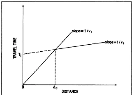 Figure 2-2. Travel time vs. distance for layer over half-space model. (Lee et al., 1992) 