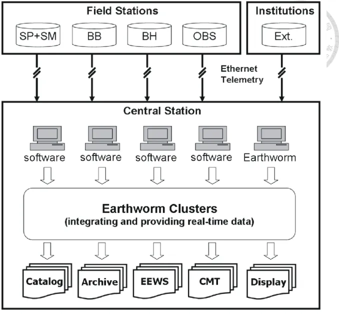 Figure 3-2. A schematic diagram of the data processing center. SP indicates short-period stations; 