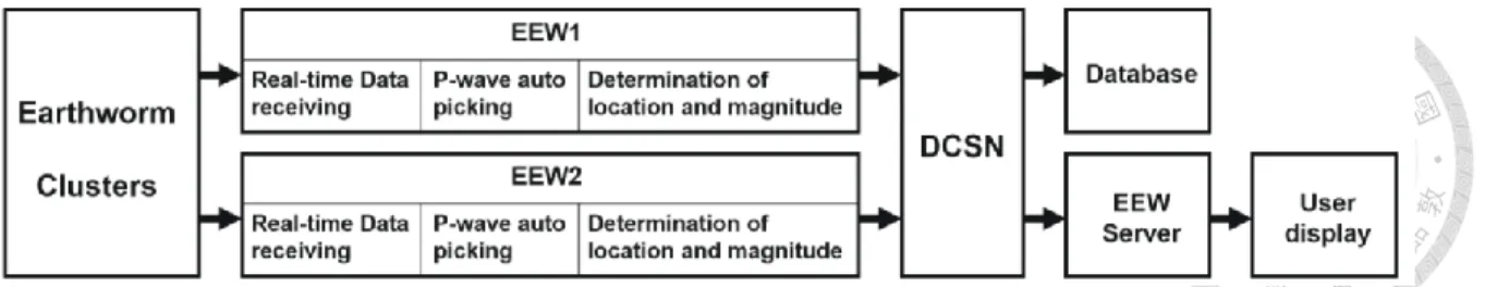 Figure  3-3.  A  flowchart  of  the  algorithms  designed  for  the  PICK_EEW  module