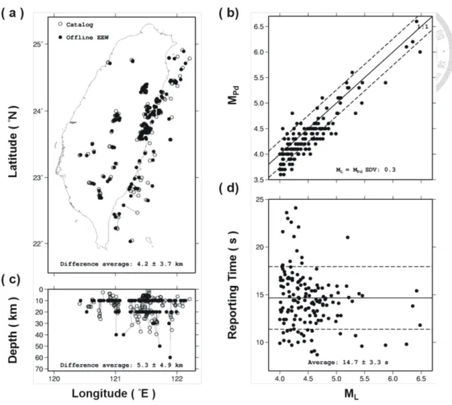 Figure 3-4. A comparison between the offline test and the CWB published catalog, as follows: (a)  the epicenters, (b) the magnitudes, (c) the focal depths, and (d) the reporting time of the offline  test