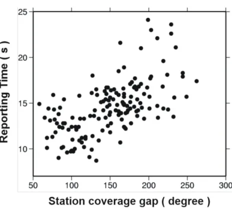 Figure 3-5. The relationship between reporting time and station coverage gap. 