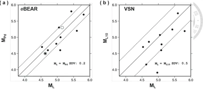 Figure 3-7. Magnitude estimations as compared to online performance between the  eBEAR and  VSN  systems,  as  follows:  (a)  results  from  the  eBEAR  system  and  (b)  results  from  the  VSN  system