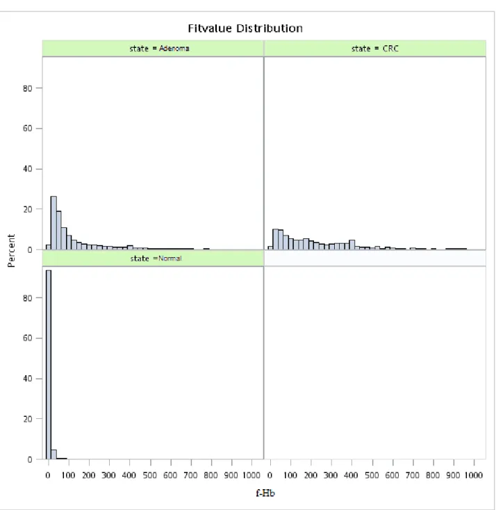 Figure 5.1.1 Histogram of original f-Hb by three disease statuses (normal, adenoma, and colorectal  cancer)   