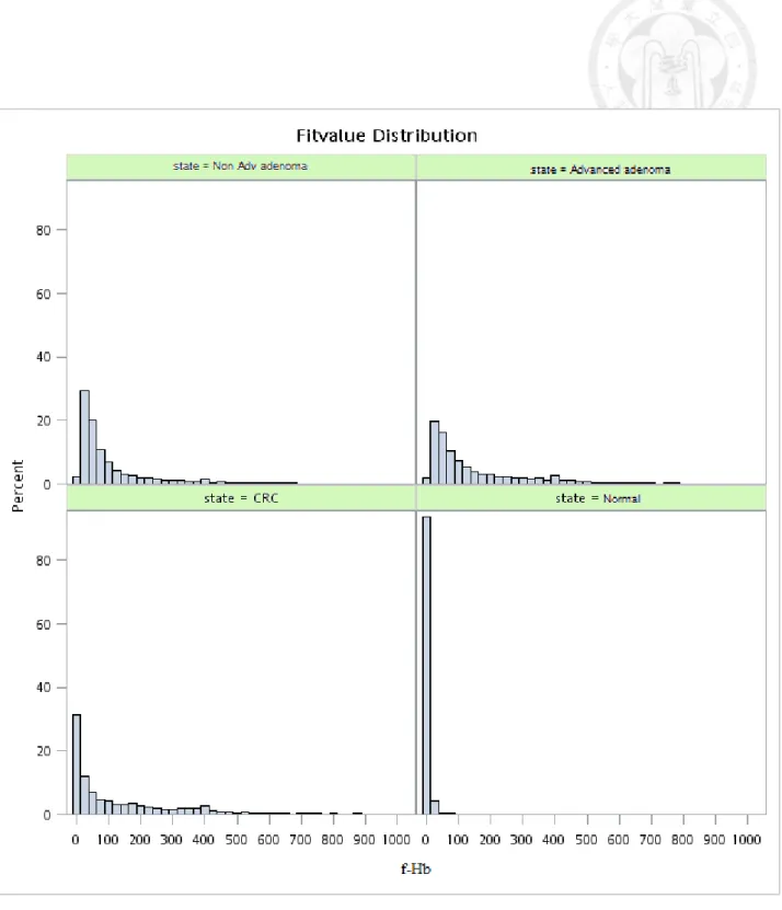 Figure 5.1.2 Histogram  of original f-Hb by four  disease statuses (normal, non-advanced adenoma,  and advanced adenoma, and colorectal cancer)   