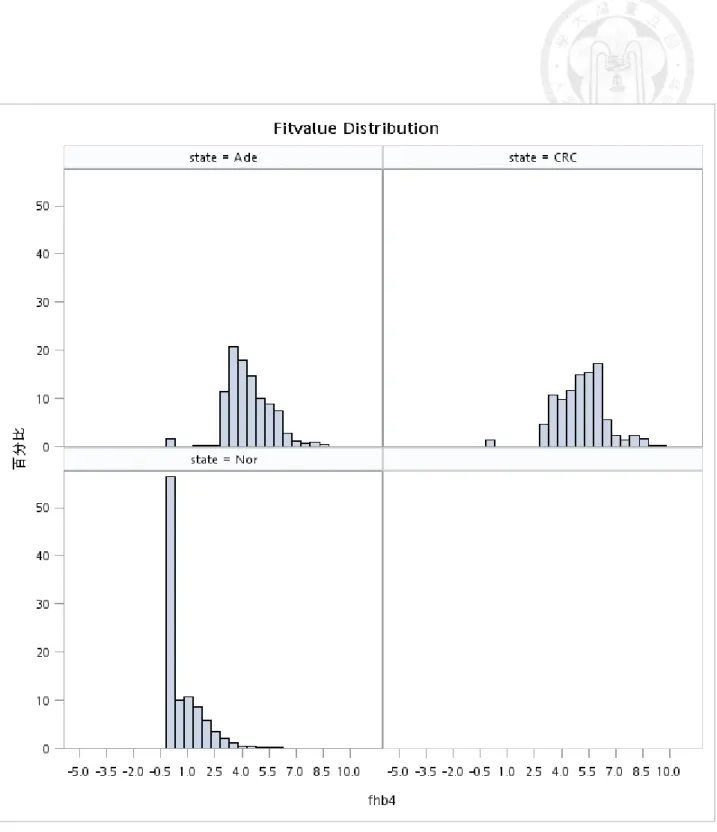 Figure  5.1.3  Histogram  of  ln(f-Hb)  (adding  0.5  unit  to  the  right)  by  disease  status  before  IC  interpolation   