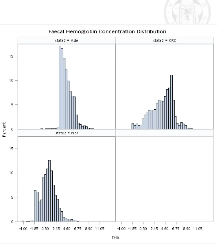 Figure  5.1.4  Histogram  of  ln(f-Hb)  (excluding  undetected  cases)  by  disease  status  before  IC  interpolation   