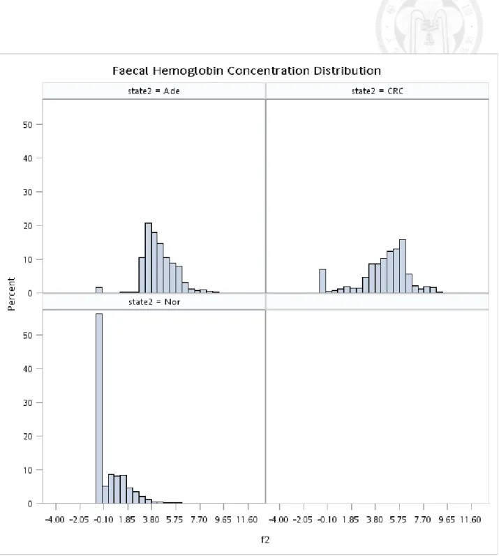 Figure  5.1.5  Histogram  of  ln(f-Hb)  (adding  0.5  unit  to  the  right)  by  disease  status  after  IC  interpolation   