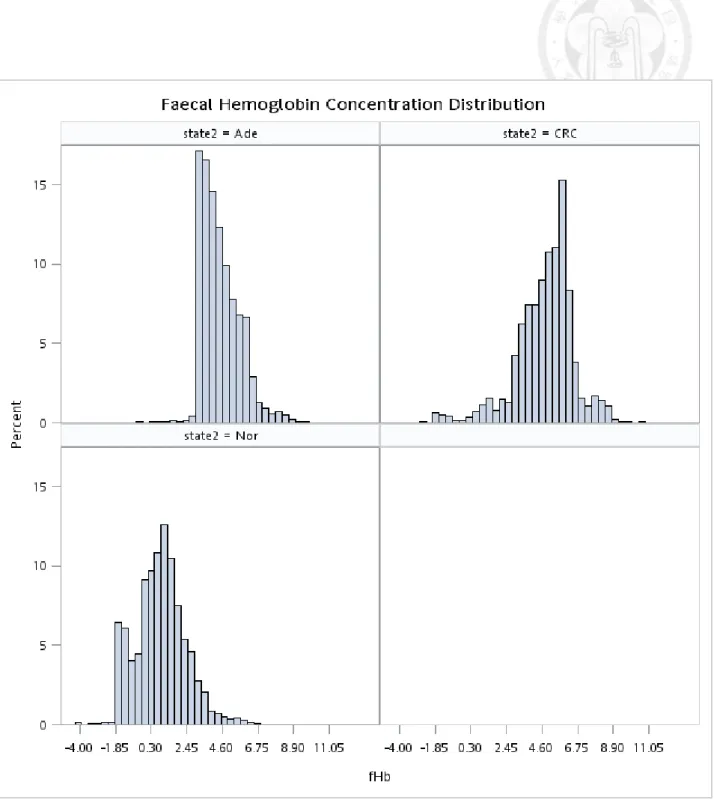 Figure  5.1.6  Histogram  of  ln(f-Hb)  (excluding  undetected  cases)  by  disease  status  after  IC  interpolation   