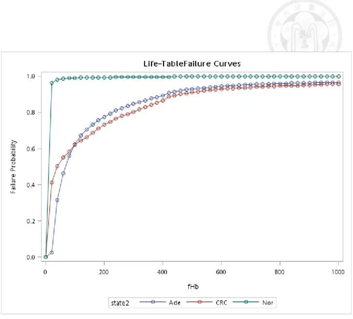 Figure 5.2.1 Cumulative distribution of f-Hb by different states before IC interpolation   