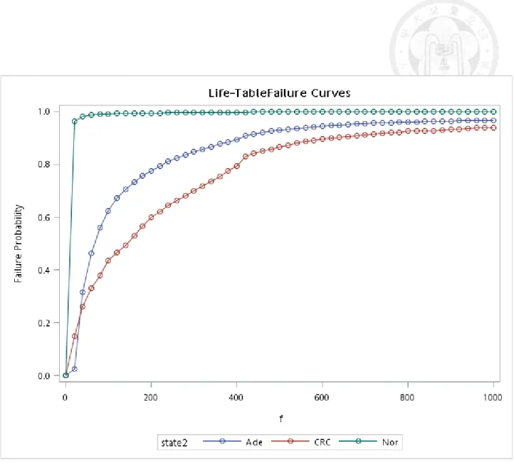 Figure 5.2.2 Cumulative distribution curve of f-Hb by different states after IC interpolation   