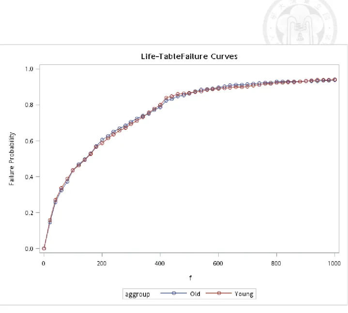 Figure 5.2.3 Cumulative distribution curve of f-Hb among age groups of cancer patients   