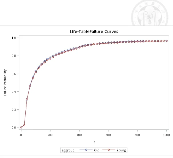 Figure 5.2.4 Cumulative distribution curve of f-Hb among age groups in adenoma patients   