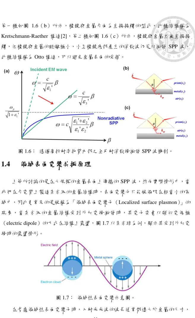 圖 1.7：  侷域性表面電漿示意圖。 