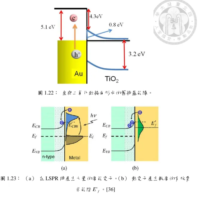 圖 1.22：  金與二氧化鈦接面形成的蕭特基能障。 