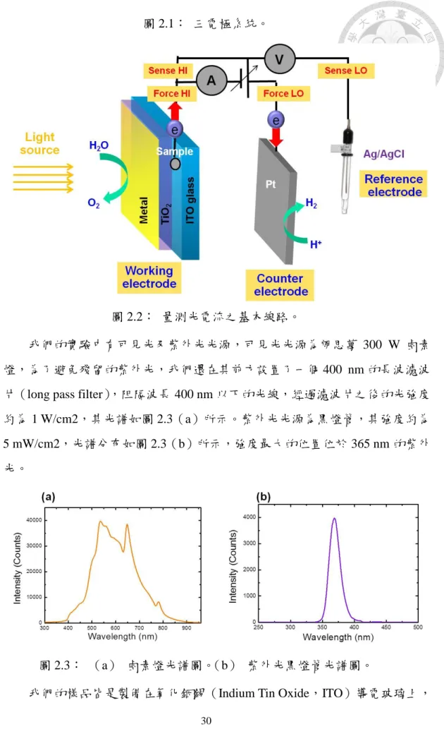 圖 2.2：  量測光電流之基本線路。 