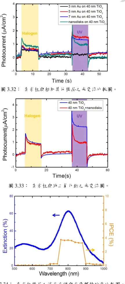 圖 3.32：  奈米柱與相同其他樣品之光電流比較圖。 