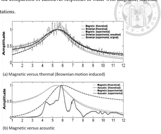 Figure 1.4 shows the comparison of cantilever responses in water with magnetic, thermal,  and acoustic excitations
