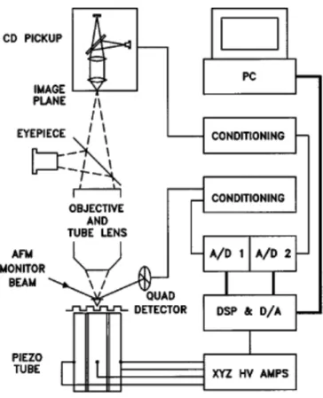 Figure 1.5 Configuration of AFM with a compact disk pickup head [26]   