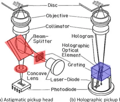 Figure 2.1 Configuration of astigmatic pickup head and holographic pickup head [32] 