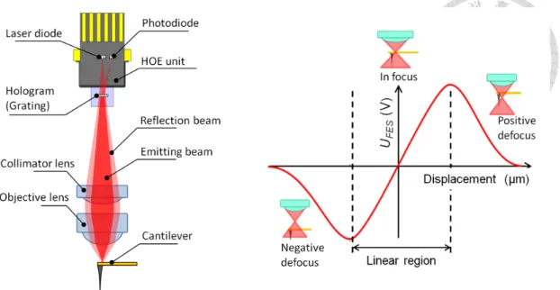 Figure 2.5 Configuration and translational S-curve of holographic pickup head 