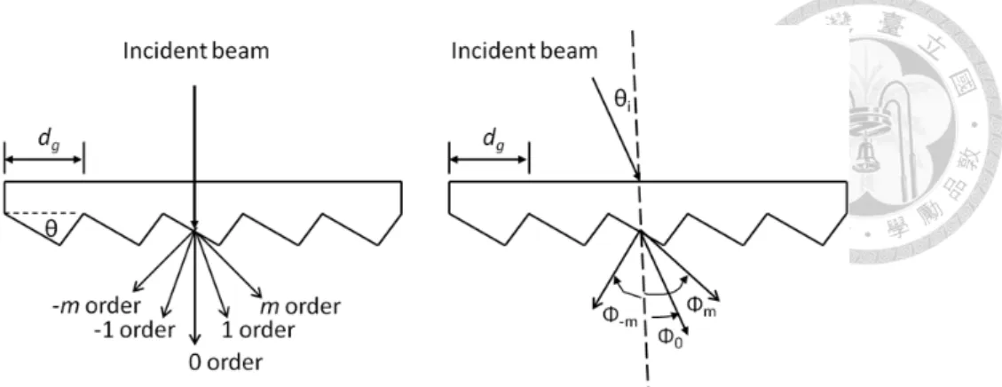 Figure 2.8 Transmission grating diffraction 