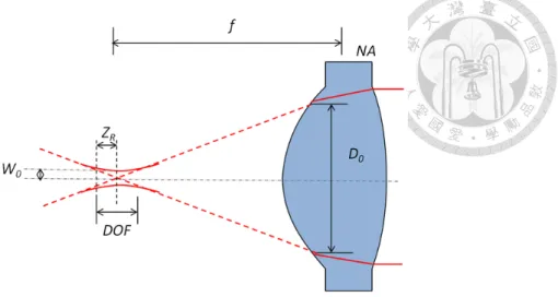 Figure 2.11 Focusing path of laser beam 