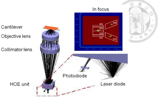 Figure 2.15 Optical simulation model   