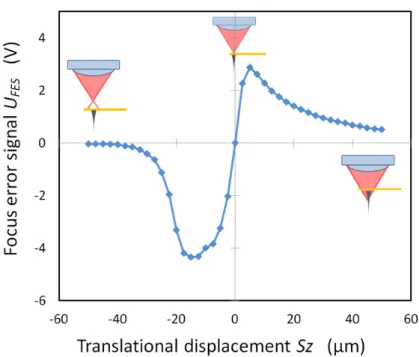 Figure 2.17 Relationship between focus error signal U FES  and translational displacement  Sz   
