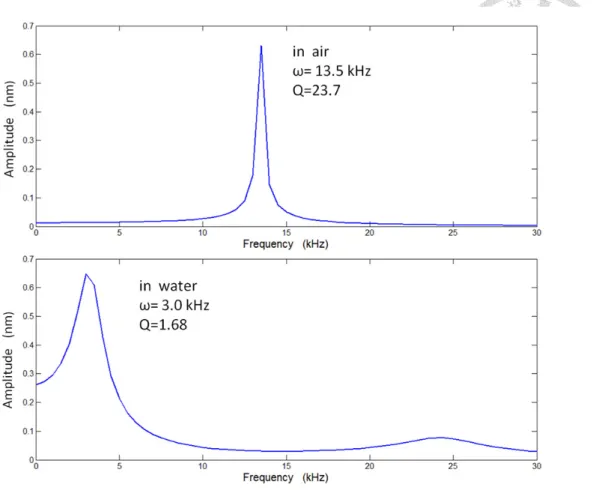 Figure 2.26 Analytical amplitude spectra of PPP-CONT in air and water 