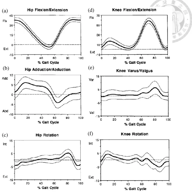 Figure  2.4  Mean (thick line) and one standard deviation  (dotted lines)  of  hip  and  knee rotation (a) Hip flexion and extension (b) Hip adduction and abduction (c) Hip  internal and external rotation (d) Knee flexion and extension (e) Knee adduction a