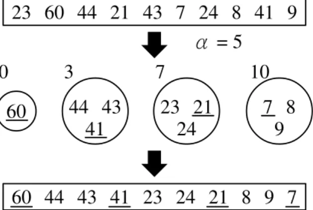 Figure 3.3 shows an example of reordering. In this case, k = 10 , the length values are 23, 60, 44, 21, 43, 7, 24, 8, 41, 9 and α = 5 .